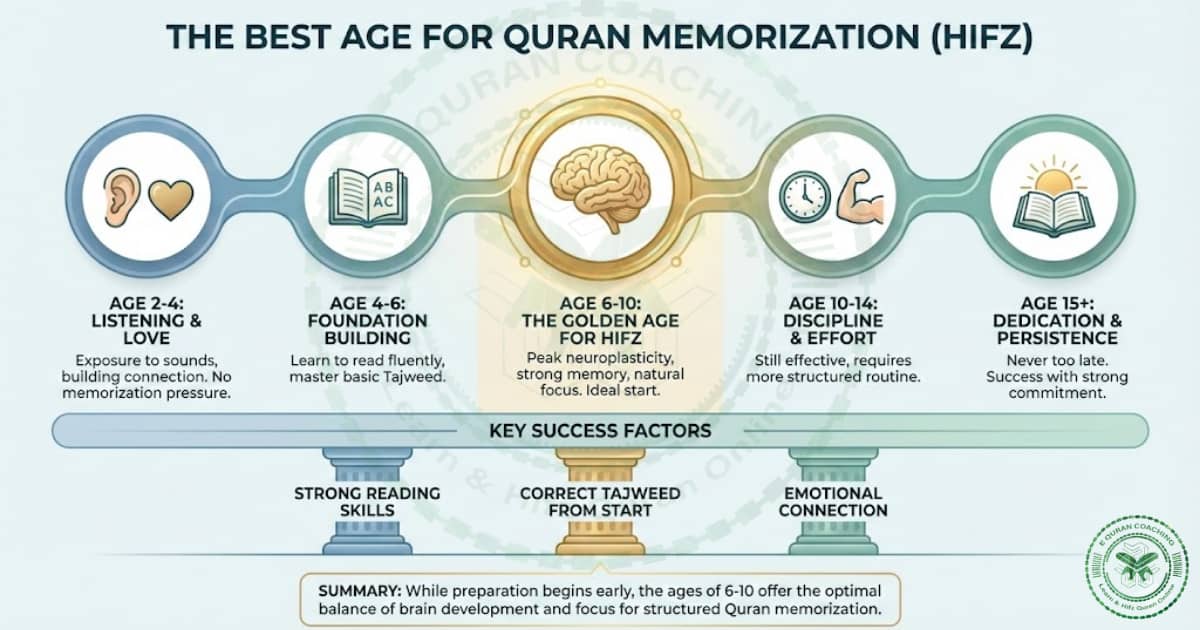 Best Age to Memorize Quran - Complete Guide for Parents