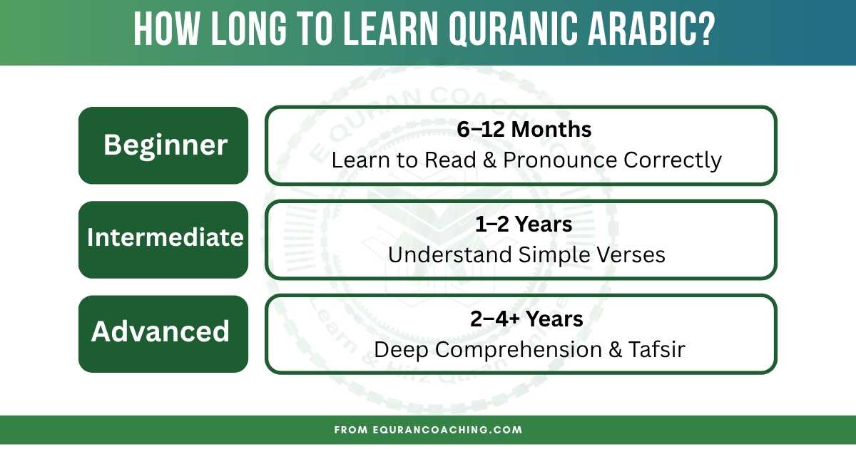 Timeline to learn Quranic Arabic - Beginner to Advanced levels