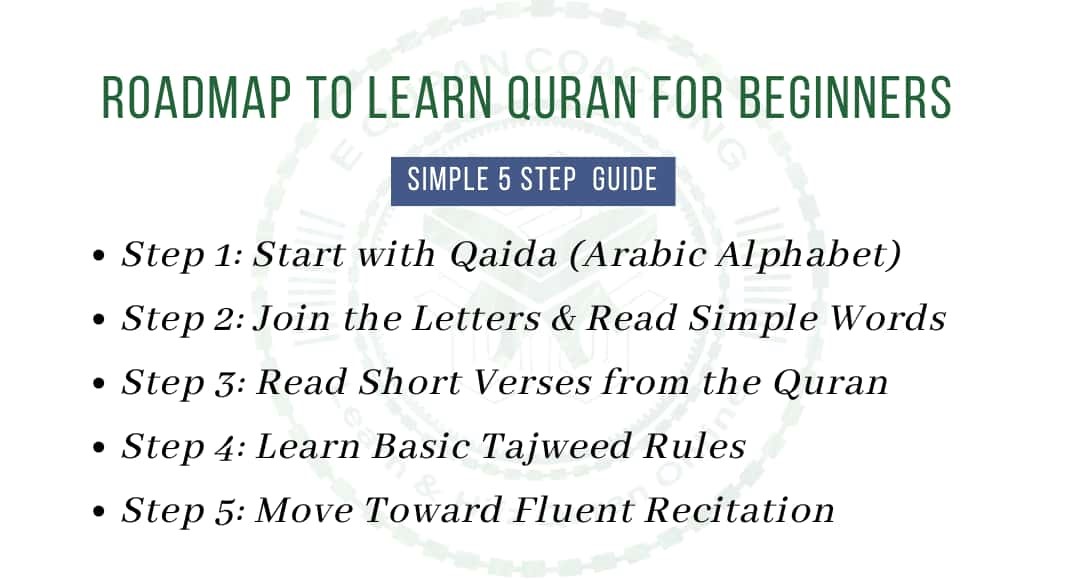 A Roadmap to Learn Quran Reading for Beginners Cover Image