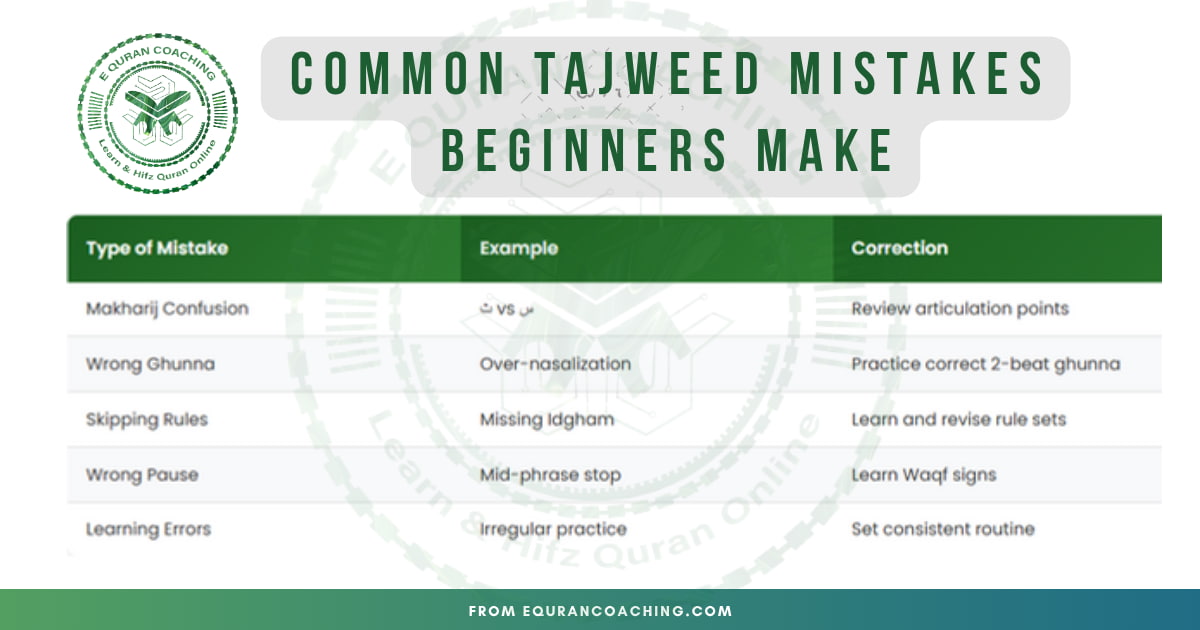 Common Tajweed mistakes beginners make — how to fix